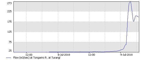 The flow graph around 7.00 am this morning.