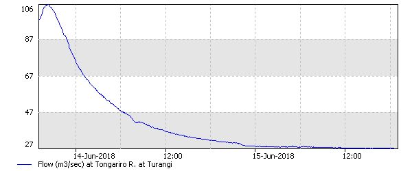 Not a big fresh by Tongariro standards but I think most anglers were hoping for much better fishing after it had settled back.